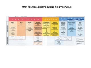 MAIN POLITICAL GROUPS DURING THE 2nd REPUBLIC
 