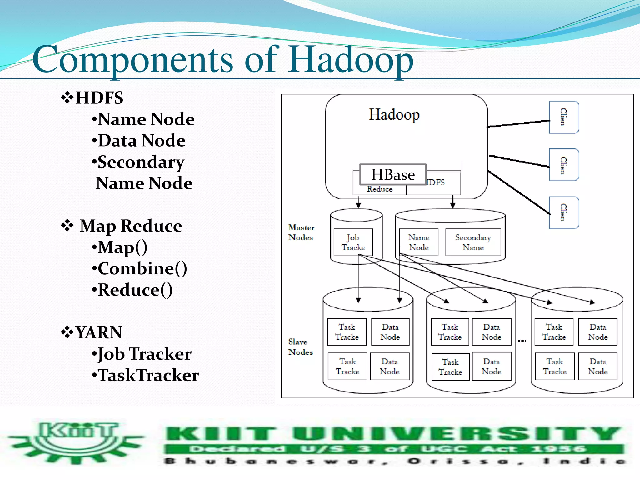 Components of Hadoop 
HDFS 
•Name Node 
•Data Node 
•Secondary 
Name Node 
 Map Reduce 
•Map() 
•Combine() 
•Reduce() 
YARN 
•Job Tracker 
•TaskTracker 
HBase 
 