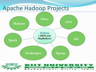 HBase 
Hadoop 
( HDFS and 
MapReduce) 
Mahout 
Spark 
HIVE 
Zookeeper Sqoop 
PIG 
Apache Hadoop Projects 
 