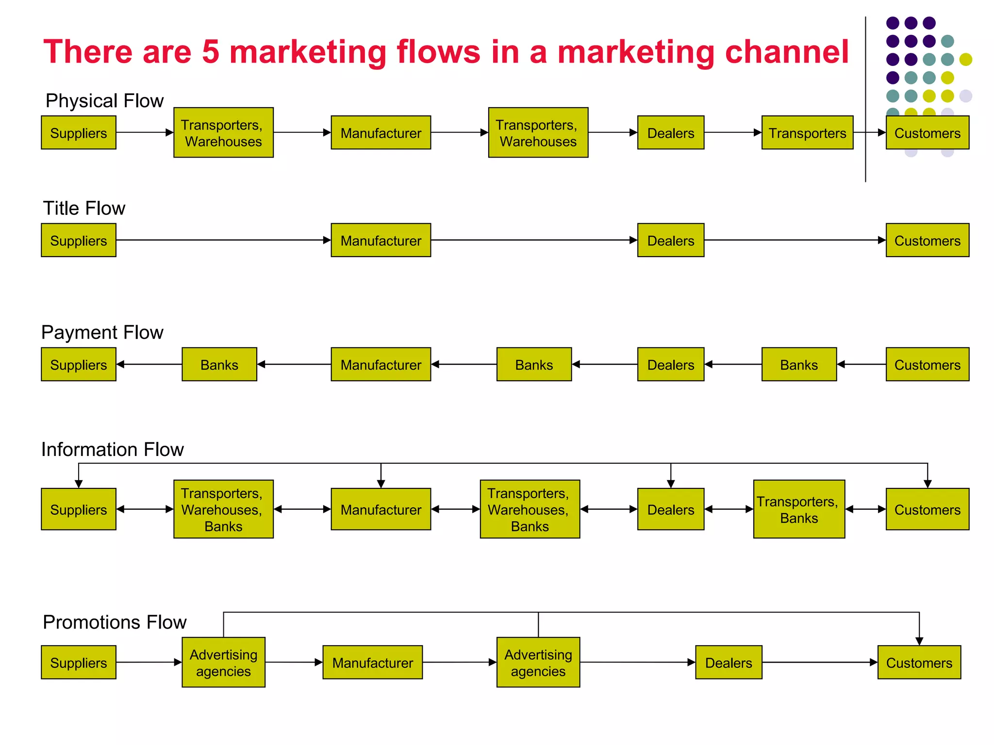 There are 5 marketing flows in a marketing channel
Physical Flow
                Transporters,                     Transporters,
 Suppliers                        Manufacturer                    Dealers              Transporters    Customers
                 Warehouses                        Warehouses



Title Flow
 Suppliers                        Manufacturer                    Dealers                              Customers




Payment Flow
 Suppliers          Banks         Manufacturer       Banks        Dealers                Banks         Customers




Information Flow

                Transporters,                    Transporters,
                                                                                      Transporters,
 Suppliers      Warehouses,       Manufacturer   Warehouses,      Dealers                              Customers
                                                                                         Banks
                   Banks                            Banks




Promotions Flow
                   Advertising                     Advertising
 Suppliers                       Manufacturer                               Dealers                   Customers
                    agencies                        agencies
 