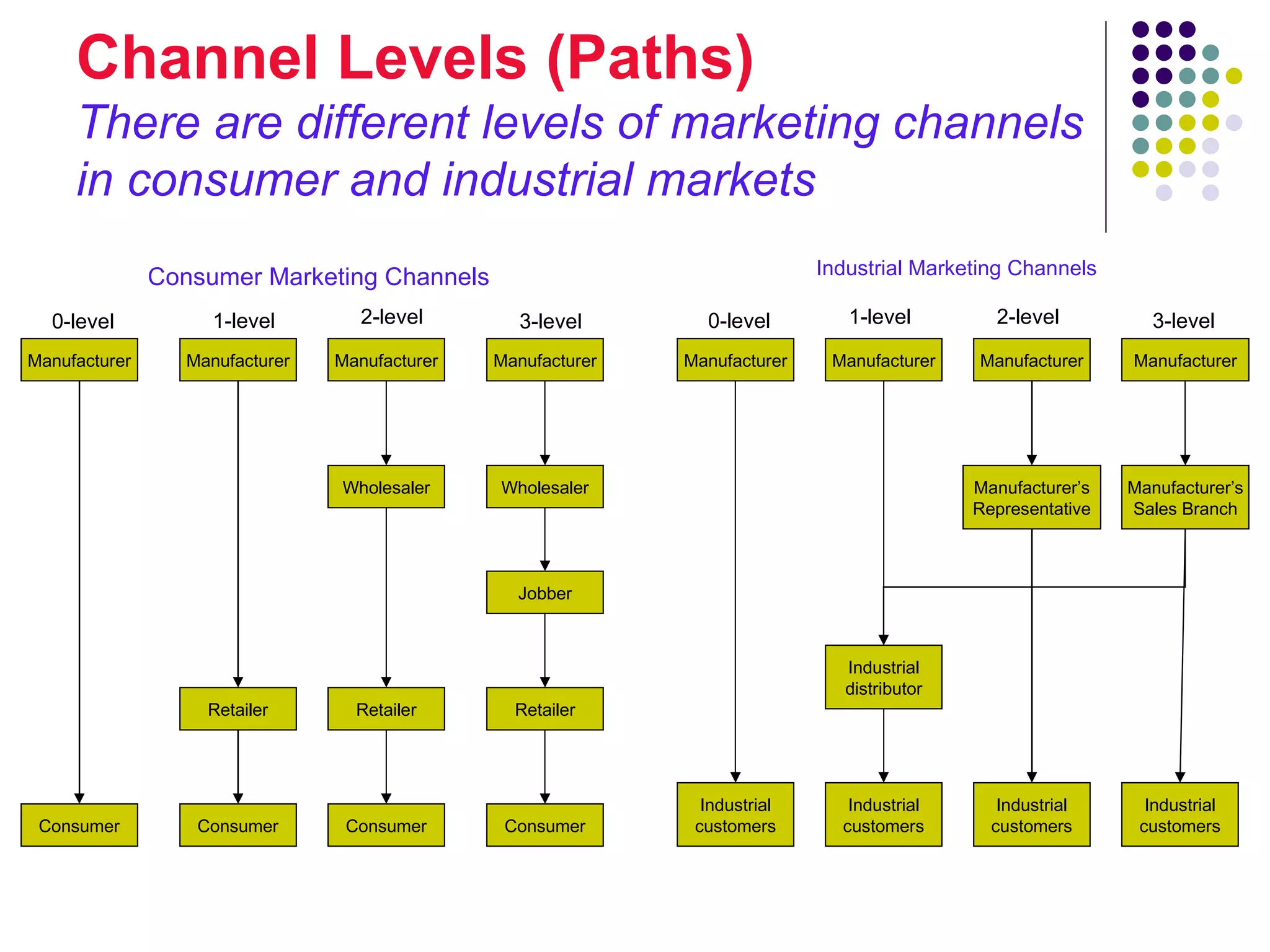 Channel Levels (Paths)
     There are different levels of marketing channels
     in consumer and industrial markets
               Consumer Marketing Channels                                    Industrial Marketing Channels

  0-level            1-level        2-level        3-level       0-level         1-level         2-level           3-level
Manufacturer      Manufacturer   Manufacturer   Manufacturer   Manufacturer    Manufacturer    Manufacturer     Manufacturer




                                 Wholesaler     Wholesaler                                     Manufacturer’s   Manufacturer’s
                                                                                               Representative   Sales Branch



                                                  Jobber



                                                                                 Industrial
                                                                                 distributor
                    Retailer       Retailer       Retailer




                                                                 Industrial      Industrial       Industrial      Industrial
 Consumer          Consumer       Consumer       Consumer       customers       customers        customers       customers
 