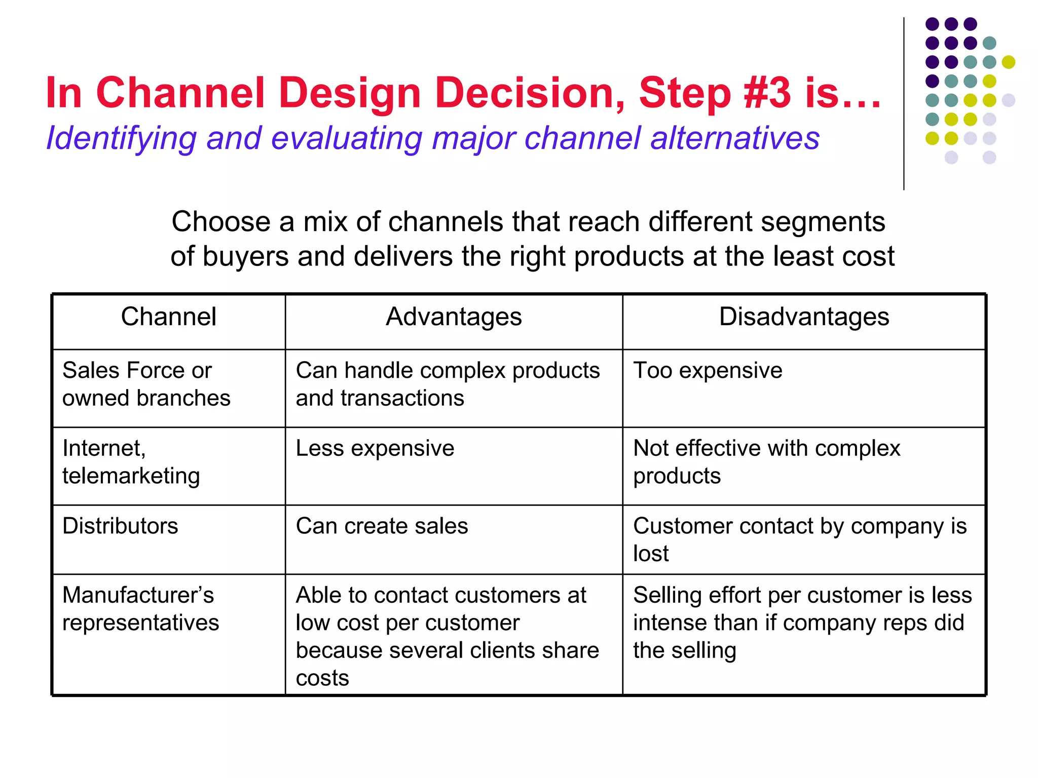 In Channel Design Decision, Step #3 is…
Identifying and evaluating major channel alternatives

            Choose a mix of channels that reach different segments
            of buyers and delivers the right products at the least cost

       Channel                Advantages                      Disadvantages

 Sales Force or       Can handle complex products     Too expensive
 owned branches       and transactions

 Internet,            Less expensive                  Not effective with complex
 telemarketing                                        products

 Distributors         Can create sales                Customer contact by company is
                                                      lost
 Manufacturer’s       Able to contact customers at    Selling effort per customer is less
 representatives      low cost per customer           intense than if company reps did
                      because several clients share   the selling
                      costs
 