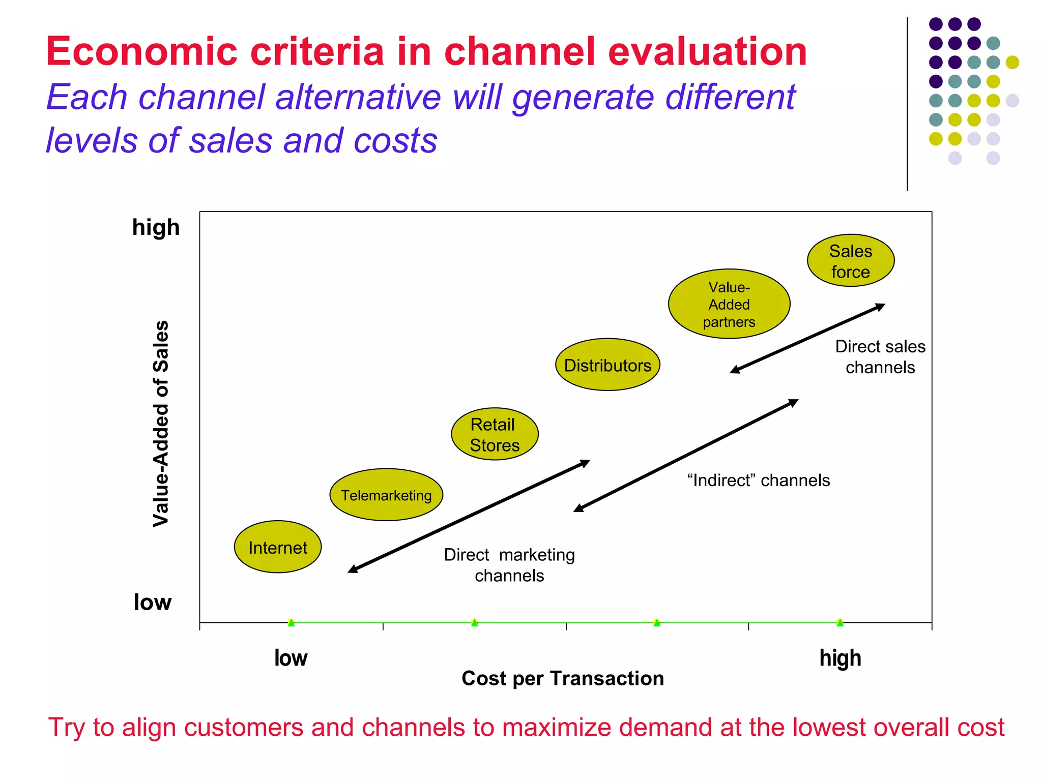 Economic criteria in channel evaluation
Each channel alternative will generate different
levels of sales and costs

       high
                                                                                                         Sales
                                                                                                         force
                                                                                          Value-
                                                                                          Added
                                                                                         partners
        Value-Added of Sales




                                                                                                             Direct sales
                                                                        Distributors                          channels


                                                             Retail
                                                             Stores

                                                                                       “Indirect” channels
                                          Telemarketing


                               Internet                   Direct marketing
                                                              channels
       low

                                  low                                                                   high
                                                            Cost per Transaction

Try to align customers and channels to maximize demand at the lowest overall cost
 
