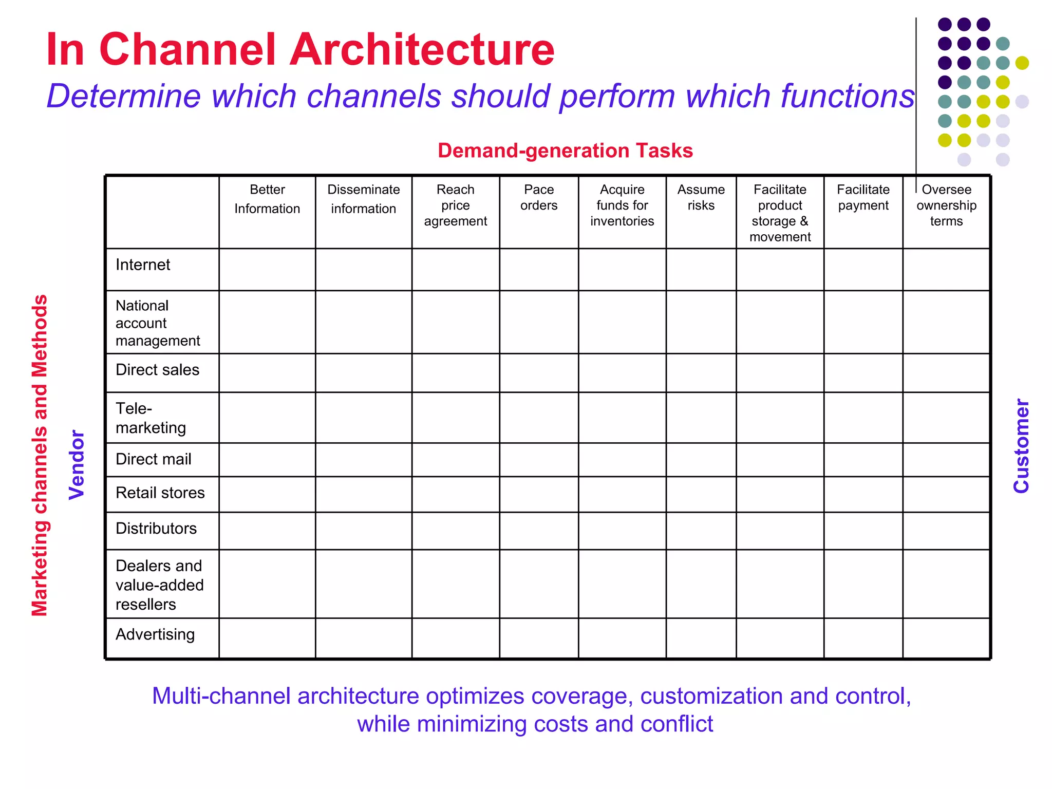 In Channel Architecture
                       Determine which channels should perform which functions
                                                                                       Demand-generation Tasks
                                                             Better     Disseminate     Reach     Pace       Acquire     Assume   Facilitate   Facilitate    Oversee
                                                          Information   information      price    orders    funds for     risks    product     payment      ownership
                                                                                      agreement            inventories            storage &                   terms
                                                                                                                                  movement

                                          Internet
Marketing channels and Methods




                                          National
                                          account
                                          management

                                          Direct sales




                                                                                                                                                                        Customer
                                          Tele-
                                          marketing
                                 Vendor




                                          Direct mail

                                          Retail stores

                                          Distributors

                                          Dealers and
                                          value-added
                                          resellers
                                          Advertising


                                               Multi-channel architecture optimizes coverage, customization and control,
                                                                   while minimizing costs and conflict
 