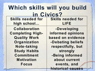 Which skills will you build in Civics? Skills needed for high school… Skills needed for LIFE Collaboration Completing High-Quality Work Organization Note-taking Study Habits Commitment Motivation Focus -Developing informed opinions based on evidence -Debating beliefs respectfully, but strongly -Being informed about current events, and historical causes 