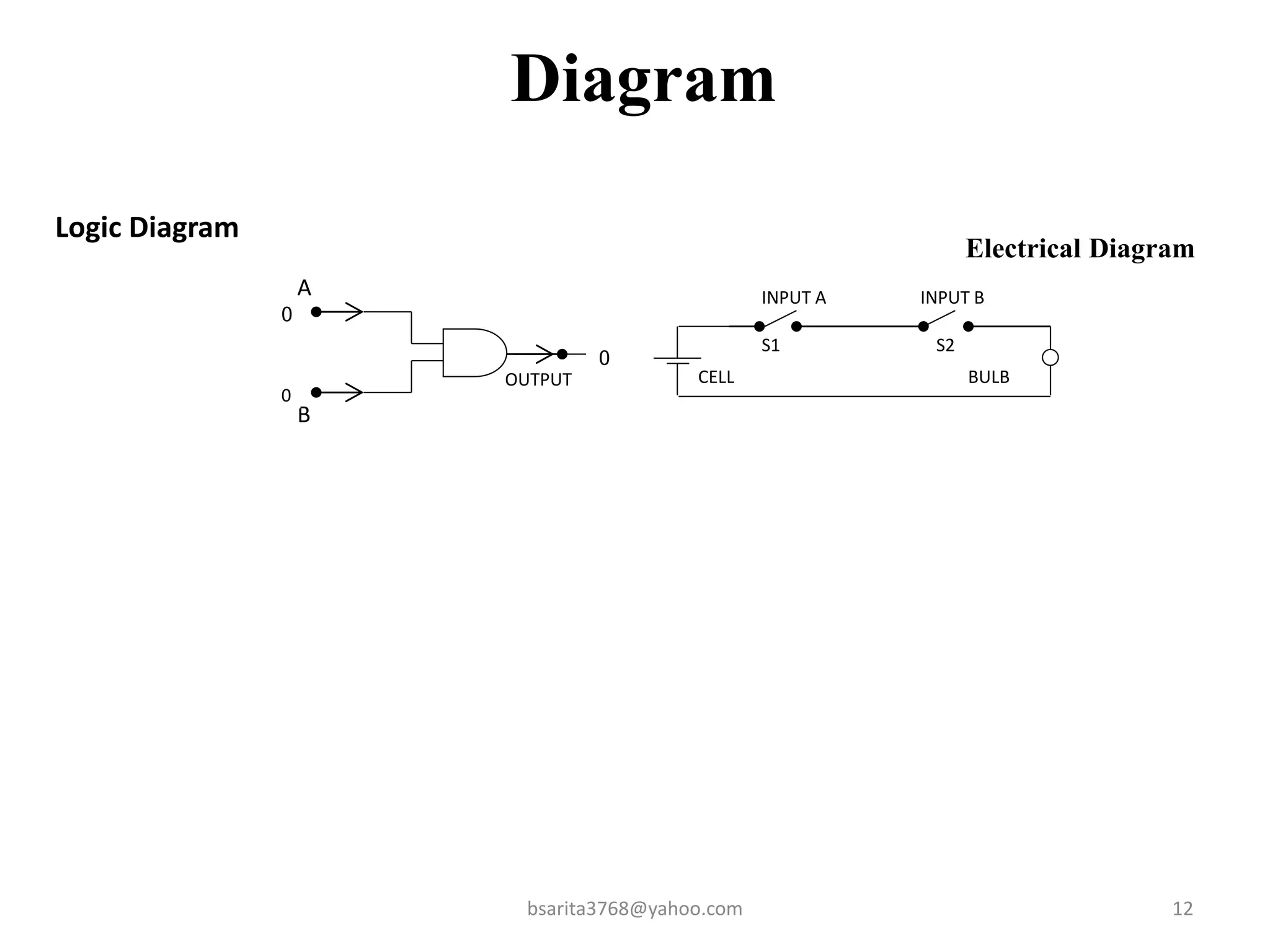 Diagram
CELL
INPUT A INPUT B
S1 S2
BULB
A
B
OUTPUT
0
0
0
Logic Diagram
Electrical Diagram
12
bsarita3768@yahoo.com
 