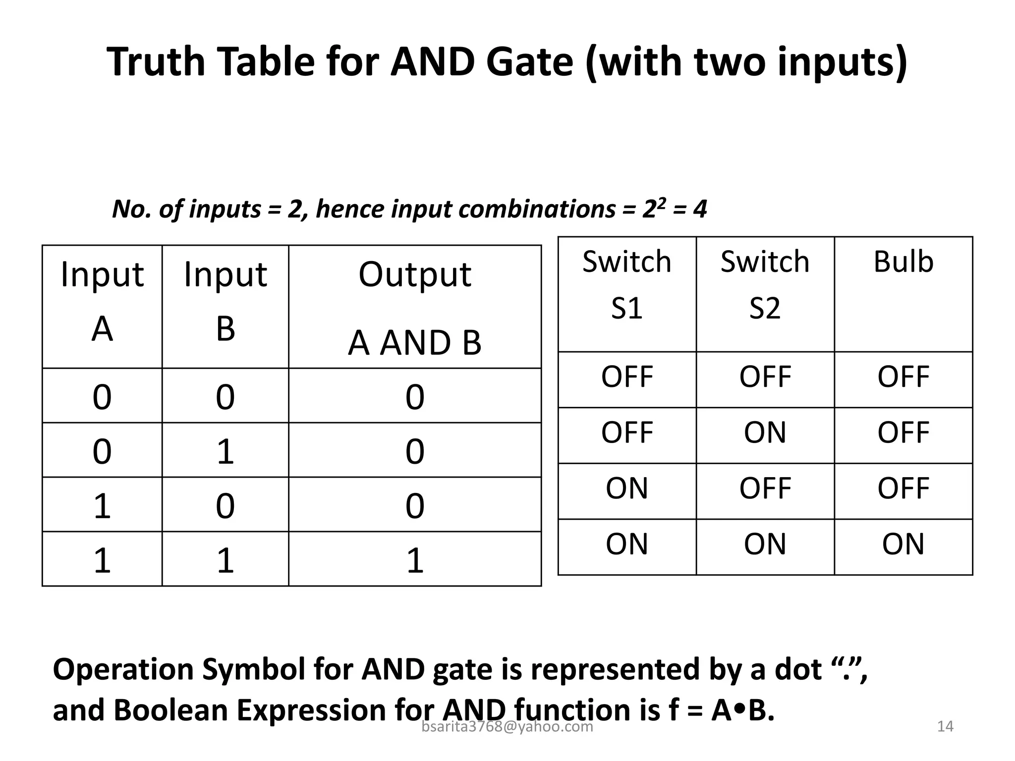 Truth Table for AND Gate (with two inputs)
Input
A
Input
B
Output
A AND B
0 0 0
0 1 0
1 0 0
1 1 1
Switch
S1
Switch
S2
Bulb
OFF OFF OFF
OFF ON OFF
ON OFF OFF
ON ON ON
No. of inputs = 2, hence input combinations = 22 = 4
Operation Symbol for AND gate is represented by a dot “.”,
and Boolean Expression for AND function is f = AB. 14
bsarita3768@yahoo.com
 