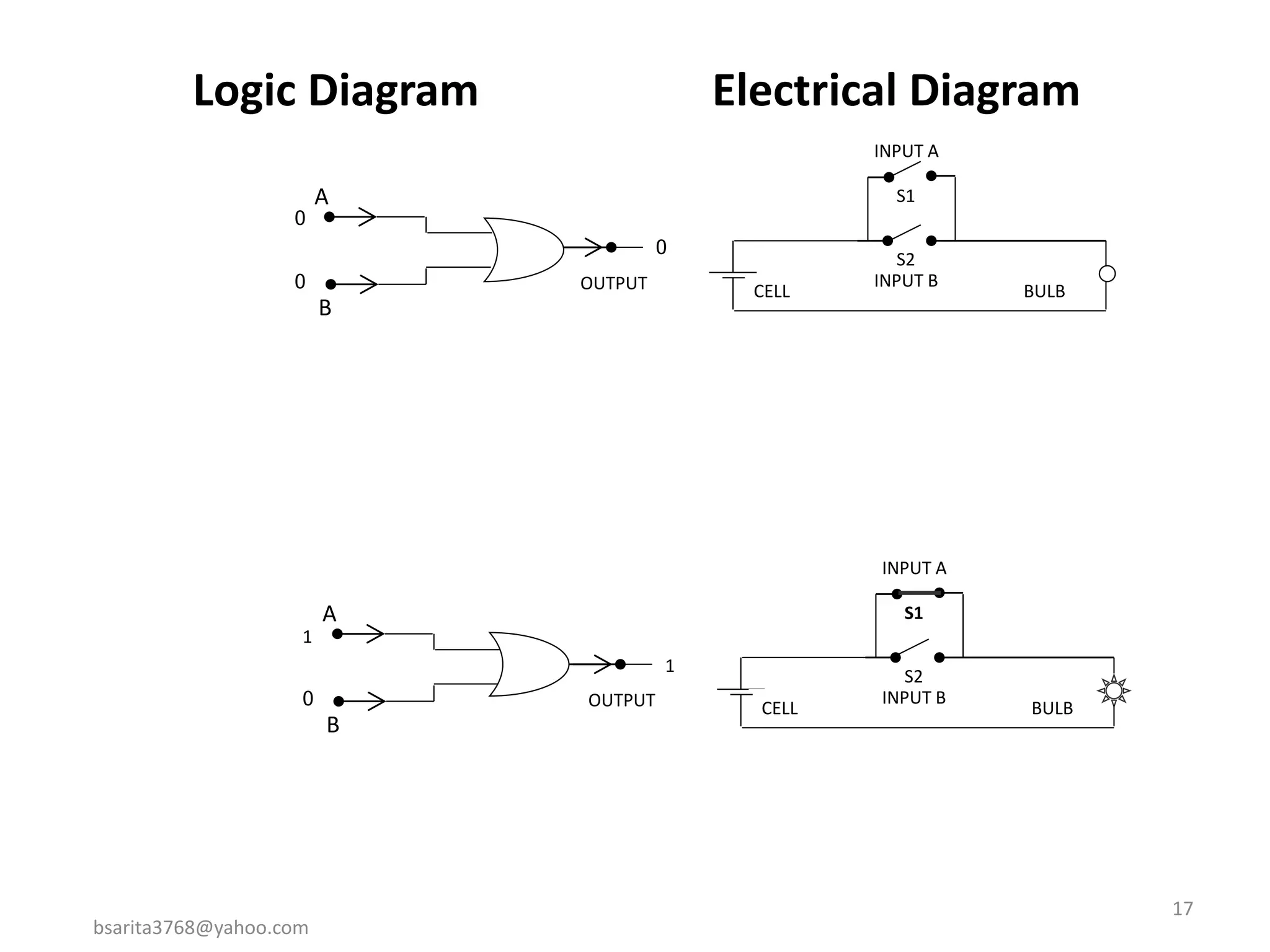 bsarita3768@yahoo.com
17
Logic Diagram Electrical Diagram
A
B
0
0
0
OUTPUT
INPUT A
INPUT B
S1
S2
CELL BULB
A
B
1
0
1
OUTPUT
INPUT A
INPUT B
S1
S2
CELL BULB
 