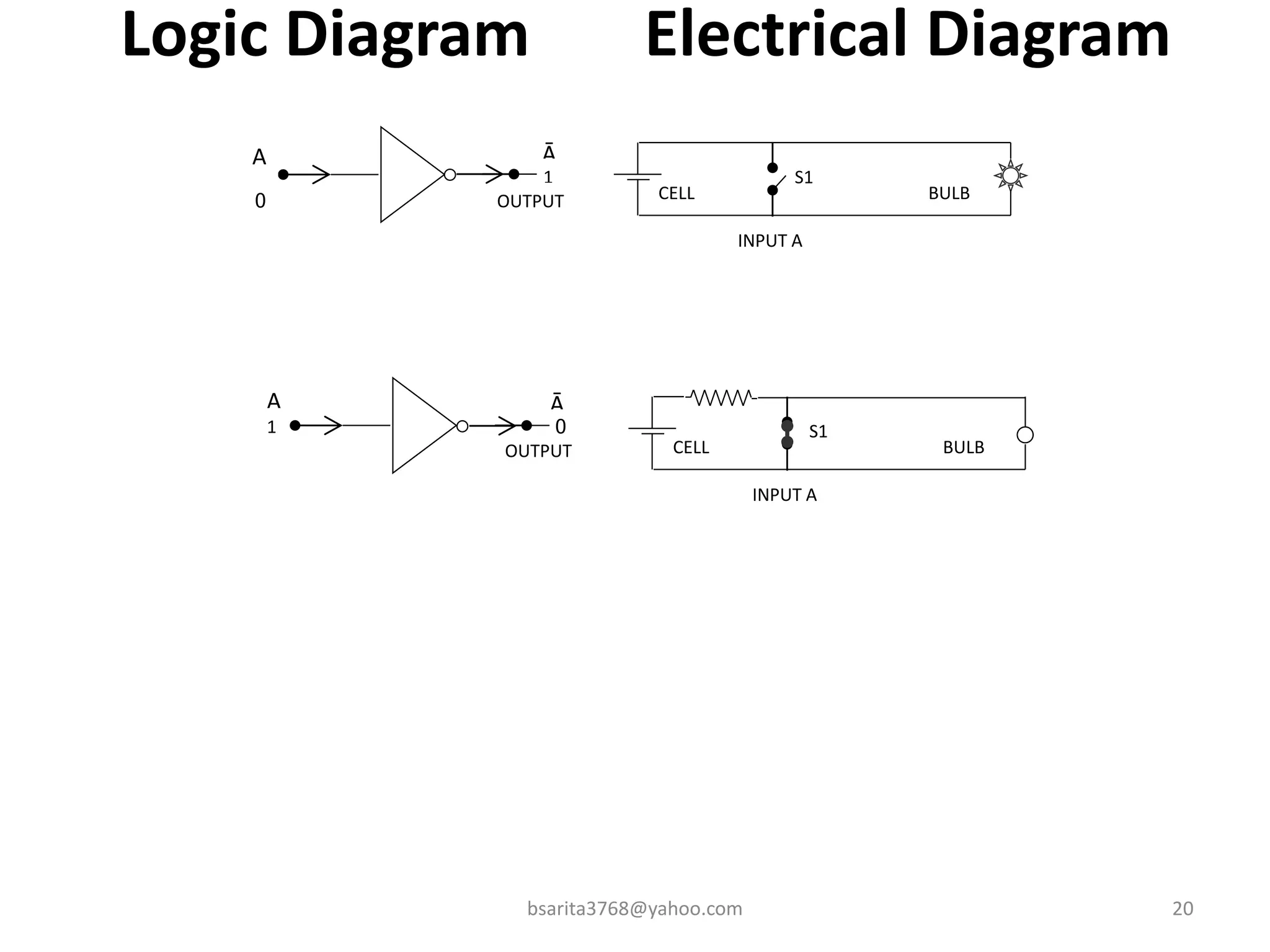 Logic Diagram Electrical Diagram
bsarita3768@yahoo.com 20
Ā
A
0
1
CELL
INPUT A
S1
BULB
OUTPUT
OUTPUT
Ā
A
1 0
CELL
INPUT A
S1
BULB
 