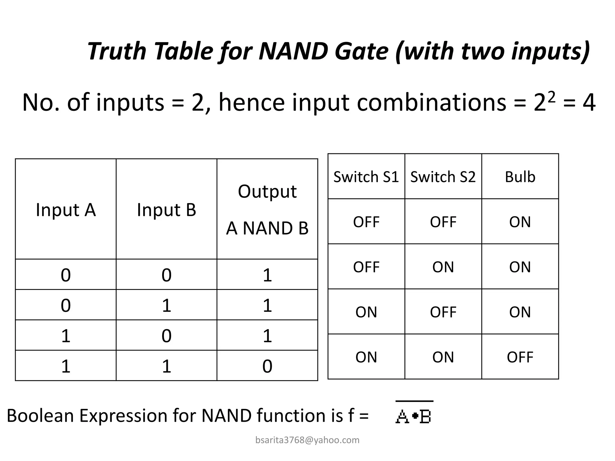 Truth Table for NAND Gate (with two inputs)
No. of inputs = 2, hence input combinations = 22 = 4
bsarita3768@yahoo.com
Input A Input B
Output
A NAND B
0 0 1
0 1 1
1 0 1
1 1 0
Switch S1 Switch S2 Bulb
OFF OFF ON
OFF ON ON
ON OFF ON
ON ON OFF
Boolean Expression for NAND function is f =
 
