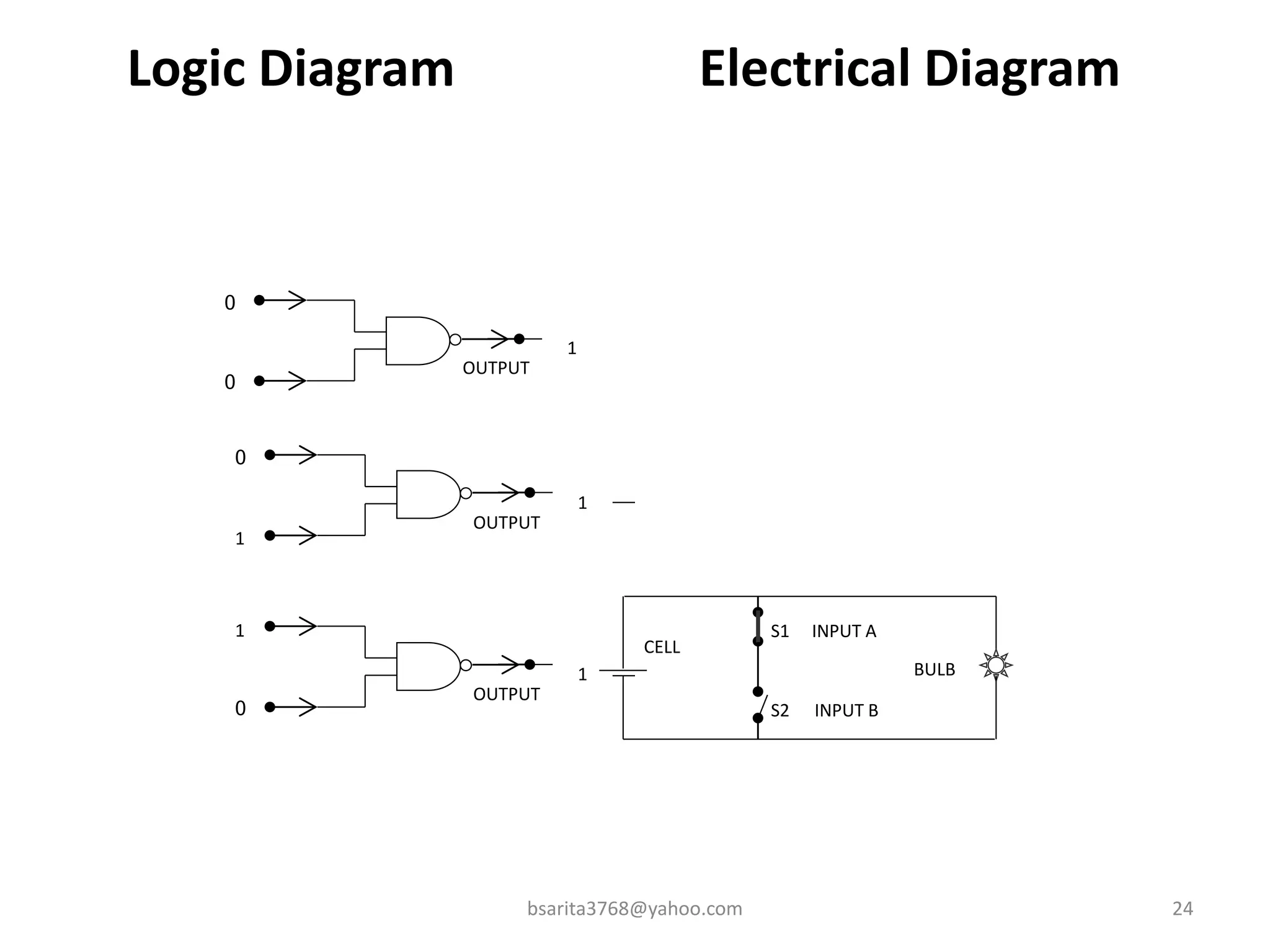 Logic Diagram Electrical Diagram
bsarita3768@yahoo.com 24
OUTPUT
0
0
1
OUTPUT
1
0
1
S2
CELL
S1
BULB
INPUT A
INPUT B
OUTPUT
0
1
1
 