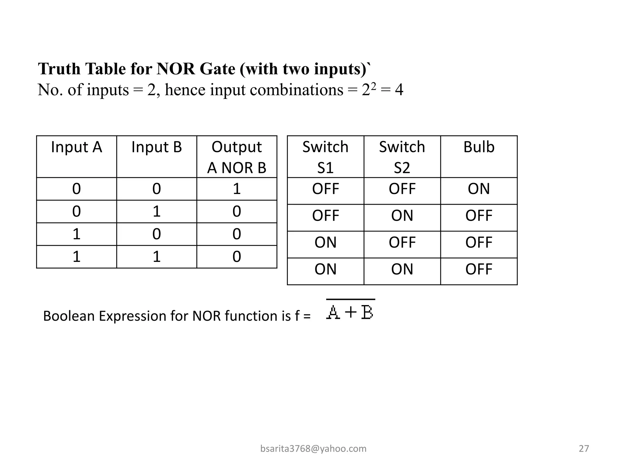 bsarita3768@yahoo.com 27
Truth Table for NOR Gate (with two inputs)`
No. of inputs = 2, hence input combinations = 22 = 4
Input A Input B Output
A NOR B
0 0 1
0 1 0
1 0 0
1 1 0
Switch
S1
Switch
S2
Bulb
OFF OFF ON
OFF ON OFF
ON OFF OFF
ON ON OFF
Boolean Expression for NOR function is f =
 