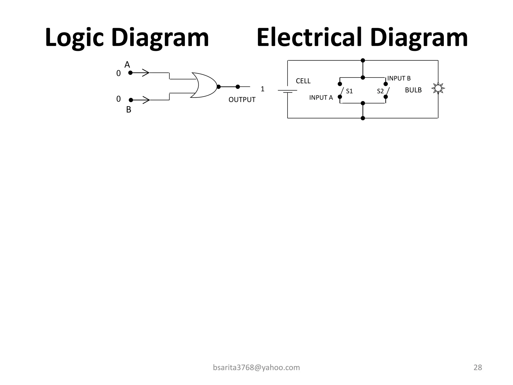 Logic Diagram Electrical Diagram
bsarita3768@yahoo.com 28
A
B
0
0
1
OUTPUT
INPUT B
S2
CELL
INPUT A
S1 BULB
 