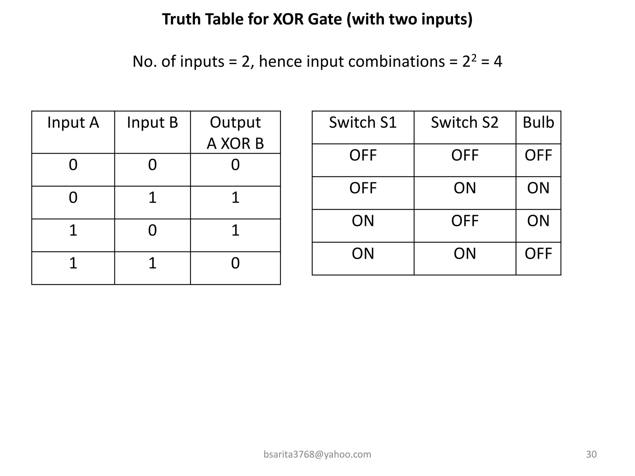 Truth Table for XOR Gate (with two inputs)
No. of inputs = 2, hence input combinations = 22 = 4
Input A Input B Output
A XOR B
0 0 0
0 1 1
1 0 1
1 1 0
bsarita3768@yahoo.com 30
Switch S1 Switch S2 Bulb
OFF OFF OFF
OFF ON ON
ON OFF ON
ON ON OFF
 