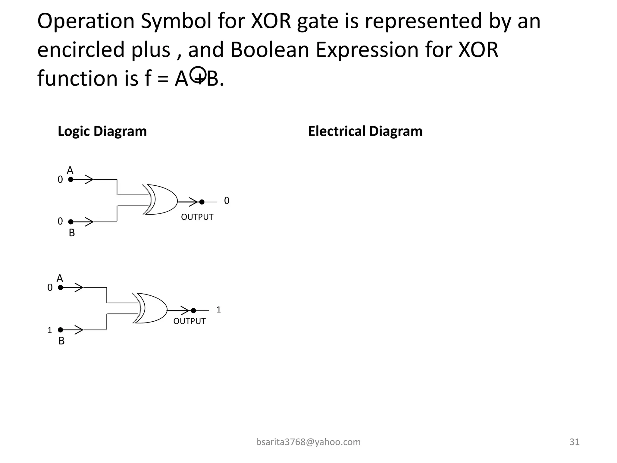 Operation Symbol for XOR gate is represented by an
encircled plus , and Boolean Expression for XOR
function is f = A +B.
bsarita3768@yahoo.com 31
Logic Diagram Electrical Diagram
OUTPUT
0
B
A
0
0
OUTPUT
1
B
A
0
1
 