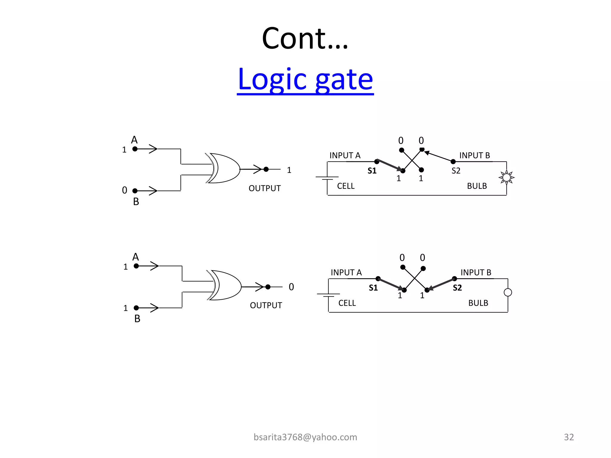 Cont…
Logic gate
bsarita3768@yahoo.com 32
B
1
1
CELL
INPUT A INPUT B
S1 S2
BULB
0 0
OUTPUT
0
A
1
1
B
1
1
CELL
INPUT A INPUT B
S1 S2
BULB
0 0
OUTPUT
1
A
1
0
 