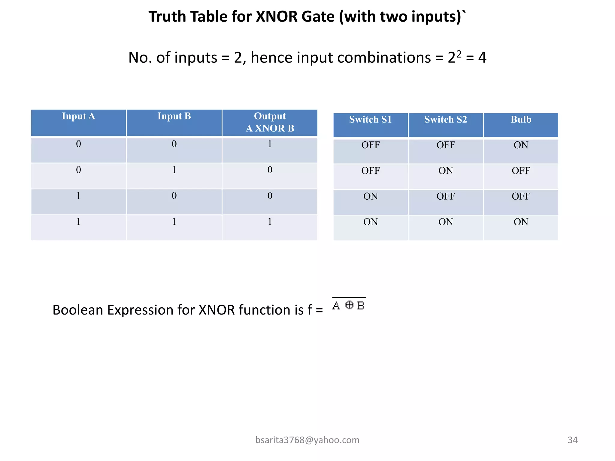 Truth Table for XNOR Gate (with two inputs)`
No. of inputs = 2, hence input combinations = 22 = 4
Input A Input B Output
A XNOR B
0 0 1
0 1 0
1 0 0
1 1 1
bsarita3768@yahoo.com 34
Switch S1 Switch S2 Bulb
OFF OFF ON
OFF ON OFF
ON OFF OFF
ON ON ON
Boolean Expression for XNOR function is f =
 