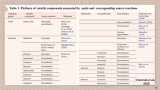 FINGERPRINTING OF VOLATILE ORGANIC COMPOUNDS FOR ASSESSMENT OF SEED ...