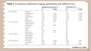 FINGERPRINTING OF VOLATILE ORGANIC COMPOUNDS FOR ASSESSMENT OF SEED ...