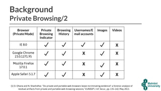 Background
Private Browsing/2
Browser
(Private Mode)
Private
Browsing
Indicator
Browsing
History
Usernames/E
mail accounts
Images Videos
IE 8.0 X
Google Chrome
23.0.1271.95
X X
Mozilla Firefox
17.0.1
X X
Apple Safari 5.1.7 X X
[1] D. Ohana and N. Shashidhar, “Do private and portable web browsers leave incriminating evidence?: a forensic analysis of
residual artifacts from private and portable web browsing sessions,” EURASIP J. Inf. Secur., pp. 135–142, May 2013.
 