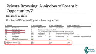 Private Browsing: A window of Forensic
Opportunity/7
Recovery Success
Disk Map of Recovered Inprivate browsing records
 