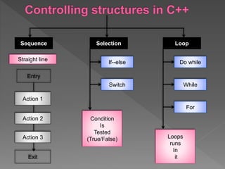 Introduction to C++ Programming | PPTX