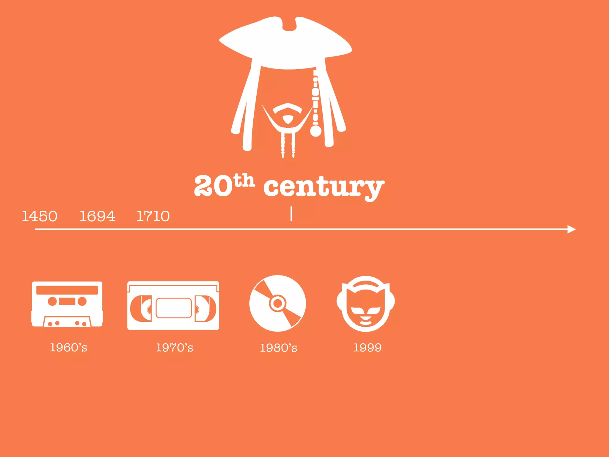 20th century
1450
 1694
 1710
1960’s
 1970’s
 1980’s
 1999
 