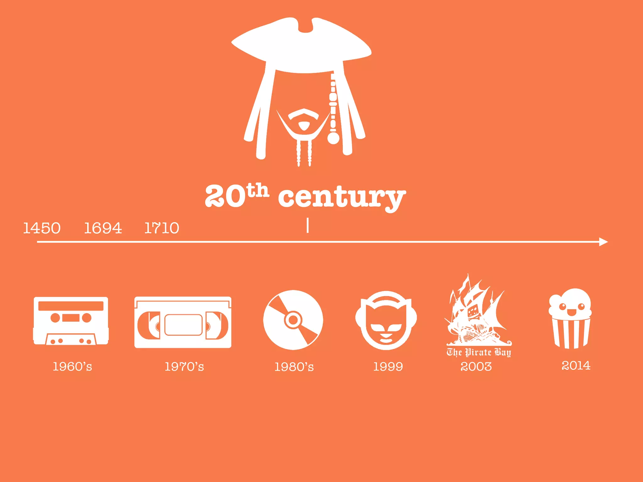 20th century
1450
 1694
 1710
1960’s
 1970’s
 1980’s
 1999
 2003
 2014
 