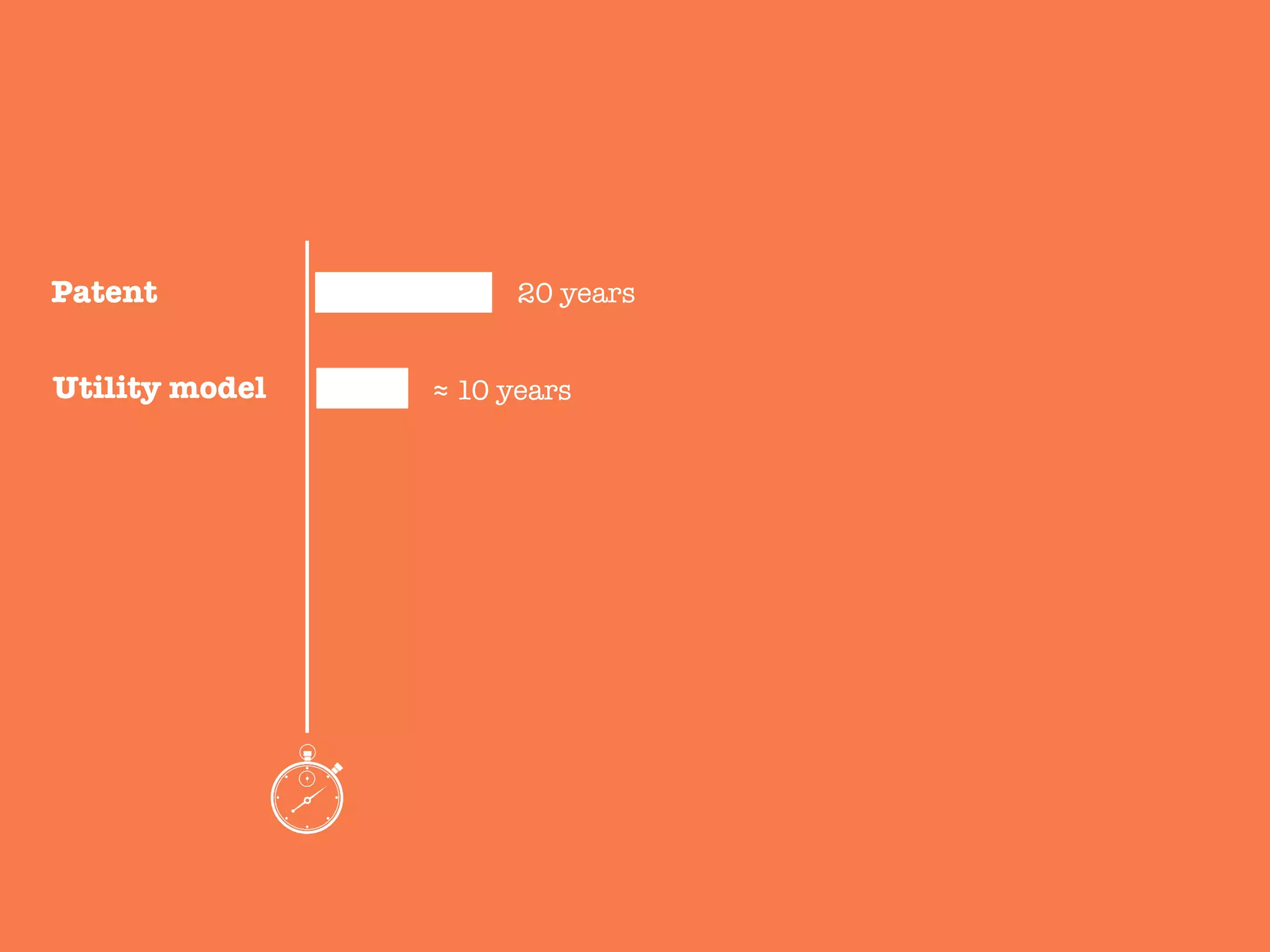 Patent
 20 years
Utility model
 ≈ 10 years
 