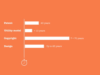 Patent
 20 years
Copyright
 ✝+ 70 years 
Design
 Up to 25 years
Utility model
 ≈ 10 years
 