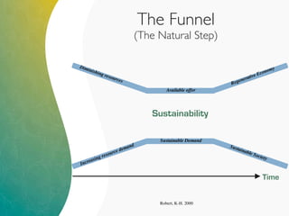 The Funnel
(The Natural Step)
Sustainability
Robert, K-H. 2000
Time
Increasing resource demand
Diminishing resources
Sustainable Demand
Available offer
Regenerative Economy
Sustainable Society
 