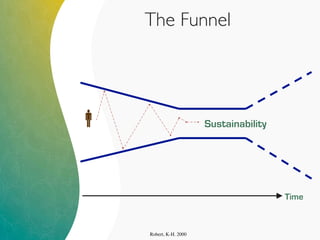 Sustainability
Robert, K-H. 2000
Time

The Funnel
 