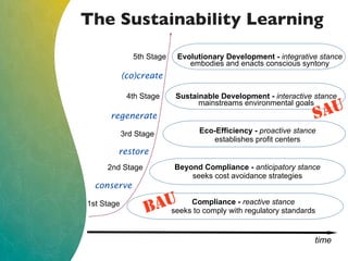 The Sustainability Learning
Compliance - reactive stance
seeks to comply with regulatory standards
Beyond Compliance - anticipatory stance
seeks cost avoidance strategies
2nd Stage
1st Stage
3rd Stage
4th Stage
Eco-Efficiency - proactive stance
establishes profit centers
Sustainable Development - interactive stance
mainstreams environmental goals
time
5th Stage Evolutionary Development - integrative stance
embodies and enacts conscious syntony
conserve
restore
regenerate
(co)create
SAU
BAU
 