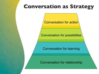 Conversation as Strategy
Conversation for relationship
Conversation for learning
Conversation for possibilities
Conversation for action
 
