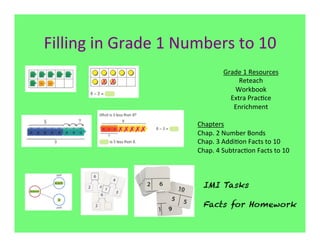 Filling	
  in	
  Grade	
  1	
  Numbers	
  to	
  10	
  
                                                  Grade	
  1	
  Resources	
  
                                                       Reteach	
  
                                                     Workbook	
  
                                                    Extra	
  Prac7ce	
  
                                                     Enrichment	
  
                                                                	
  
                                   Chapters	
  
                                   Chap.	
  2	
  Number	
  Bonds	
  
                                   Chap.	
  3	
  Addi7on	
  Facts	
  to	
  10	
  
                                   Chap.	
  4	
  Subtrac7on	
  Facts	
  to	
  10	
  



                                     IMI Tasks

                                     Facts for Homework
 