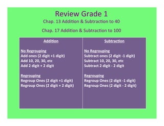 Review	
  Grade	
  1	
  	
  
                      Chap.	
  13	
  Addi7on	
  &	
  Subtrac7on	
  to	
  40	
  
                     Chap.	
  17	
  Addi7on	
  &	
  Subtrac7on	
  to	
  100	
                          	
  
                      Addi(on	
                          	
                          Subtrac(on	
  
	
                                                              	
  
No	
  Regrouping	
                                              No	
  Regrouping	
  
Add	
  ones	
  (2	
  digit	
  +1	
  digit)	
                    Subtract	
  ones	
  (2	
  digit	
  -­‐1	
  digit)	
  
Add	
  10,	
  20,	
  30,	
  etc	
                               Subtract	
  10,	
  20,	
  30,	
  etc	
  
Add	
  2	
  digit	
  +	
  2	
  digit	
                          Subtract	
  2	
  digit	
  -­‐	
  2	
  digit	
  
	
                                                              	
  
Regrouping	
                                                    Regrouping	
  
Regroup	
  Ones	
  (2	
  digit	
  +1	
  digit)	
                Regroup	
  Ones	
  (2	
  digit	
  -­‐1	
  digit)	
  
Regroup	
  Ones	
  (2	
  digit	
  +	
  2	
  digit)	
            Regroup	
  Ones	
  (2	
  digit	
  -­‐	
  2	
  digit)	
  
	
                                                              	
  
	
  
	
  
 