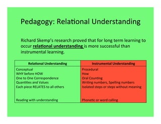 Pedagogy:	
  Rela7onal	
  Understanding	
  

    Richard	
  Skemp’s	
  research	
  proved	
  that	
  for	
  long	
  term	
  learning	
  to	
  
    occur	
  rela(onal	
  understanding	
  is	
  more	
  successful	
  than	
  
    instrumental	
  learning.	
  

            Rela(onal	
  Understanding	
                       Instrumental	
  Understanding	
  
Conceptual	
                                          Procedural	
  
WHY	
  before	
  HOW	
                                How	
  
One	
  to	
  One	
  Correspondence	
                  Oral	
  Coun7ng	
  
Quan77es	
  and	
  Values	
                           Wri7ng	
  numbers,	
  Spelling	
  numbers	
  
Each	
  piece	
  RELATES	
  to	
  all	
  others	
     Isolated	
  steps	
  or	
  steps	
  without	
  meaning	
  
	
                                                    	
  
	
                                                    	
  
Reading	
  with	
  understanding	
                    Phone7c	
  or	
  word	
  calling	
  
 