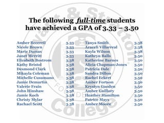 The following full-time students
have achieved a GPA of 3.33 – 3.50
Amber Becerril 3.33
Nicole Brown 3.33
Marie Damas 3.33
Janet Merritt 3.33
Elizabeth Bostrom 3.38
Kathy Bristol 3.38
Desmond Clark 3.38
Mikayla Coleman 3.38
Michelle Cusumano 3.38
Jamie Demartin 3.38
Valerie Frain 3.38
John Hinshaw 3.38
Jamie Koch 3.38
Christy Mylar 3.38
Rachael Scott 3.38
Tanya Smith 3.38
Araceli Villarreal 3.38
Kayla Wilson 3.38
Kathryn Balls 3.50
Katherine Barnes 3.50
Alicia Chapman-Jones 3.50
Patricia Dale 3.50
Sandra Dillon 3.50
Rachel Eckert 3.50
Amber Fortson 3.50
Krystyn Gooden 3.50
Amber Guillory 3.50
Heather Hamilton 3.50
Patrice Mays 3.50
Amber Moore 3.50
 