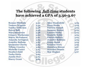 The following full-time students
have achieved a GPA of 3.50-3.67
Roman Muchnik 3.50
Tamara Wiggins 3.50
Tanika Anderson 3.58
Raven Ball 3.58
Mary Steverson 3.58
Gregory Marturano 3.60
Stacey McNamara 3.61
Amanda Arrington 3.63
Jennifer Ballone 3.63
Quamaine Cherry 3.63
Tiffany Crowley 3.63
Michelle Custer 3.63
Heather Dahl 3.63
Tasha Davis 3.63
Jamila Dow 3.63
Stacey Grant 3.63
Alice Haufschild 3.63
Daun Hume 3.63
Patricia Joseph 3.63
Suzanne Kamm 3.63
Lauren Nerby 3.63
Donielle Noble 3.63
Patrick Raftery 3.63
Jennifer Robbins 3.63
Penny Ruest 3.63
Kristine Terry 3.63
Dorothea Brown 3.67
Jennifer Damon 3.67
Star Hughes 3.67
 
