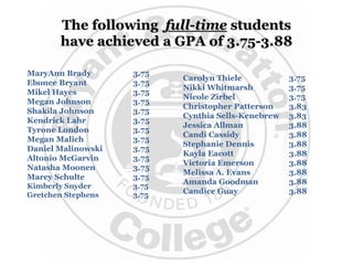 The following full-time students
have achieved a GPA of 3.75-3.88
Carolyn Thiele 3.75
Nikki Whitmarsh 3.75
Nicole Zirbel 3.75
Christopher Patterson 3.83
Cynthia Sells-Kenebrew 3.83
Jessica Allman 3.88
Candi Cassidy 3.88
Stephanie Dennis 3.88
Kayla Eacott 3.88
Victoria Emerson 3.88
Melissa A. Evans 3.88
Amanda Goodman 3.88
Candice Guay 3.88
MaryAnn Brady 3.75
Ebonee Bryant 3.75
Mikel Hayes 3.75
Megan Johnson 3.75
Shakila Johnson 3.75
Kendrick Lahr 3.75
Tyrone London 3.75
Megan Malich 3.75
Daniel Malinowski 3.75
Altonio McGarvin 3.75
Natasha Moonen 3.75
Marcy Schulte 3.75
Kimberly Snyder 3.75
Gretchen Stephens 3.75
 