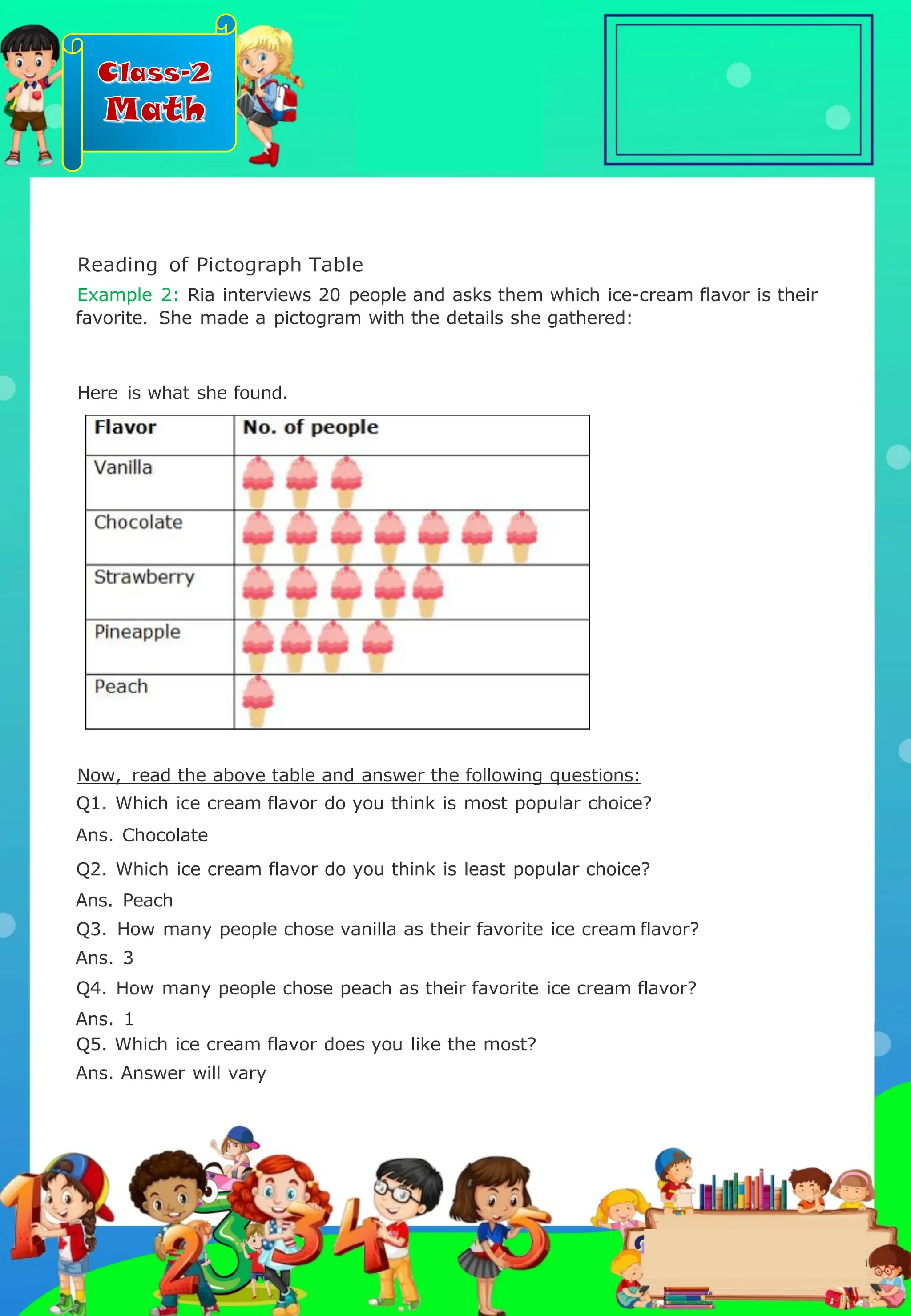 Class-2
Math
Now, read the above table and answer the following questions:
Q1. Which ice cream flavor do you think is most popular choice?
Ans. Chocolate
Q2. Which ice cream flavor do you think is least popular choice?
Ans. Peach
Q3. How many people chose vanilla as their favorite ice cream flavor?
Ans. 3
Q4. How many people chose peach as their favorite ice cream flavor?
Ans. 1
Q5. Which ice cream flavor does you like the most?
Ans. Answer will vary
Reading of Pictograph Table
Example 2: Ria interviews 20 people and asks them which ice-cream flavor is their
favorite. She made a pictogram with the details she gathered:
Here is what she found.
.
 