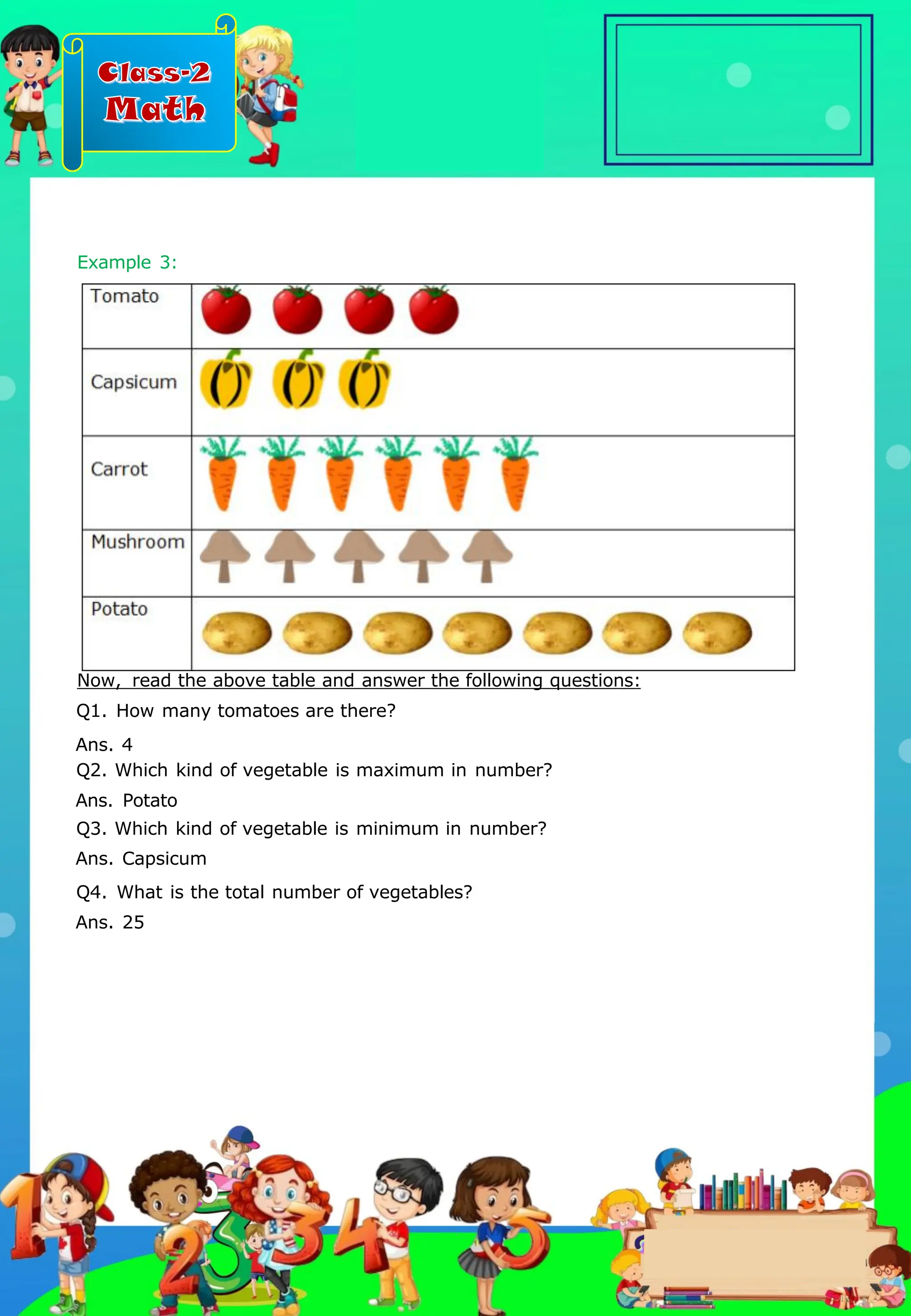 Class-2
Math
Now, read the above table and answer the following questions:
Q1. How many tomatoes are there?
Ans. 4
Q2. Which kind of vegetable is maximum in number?
Ans. Potato
Q3. Which kind of vegetable is minimum in number?
Ans. Capsicum
Q4. What is the total number of vegetables?
Ans. 25
Example 3:
.
 