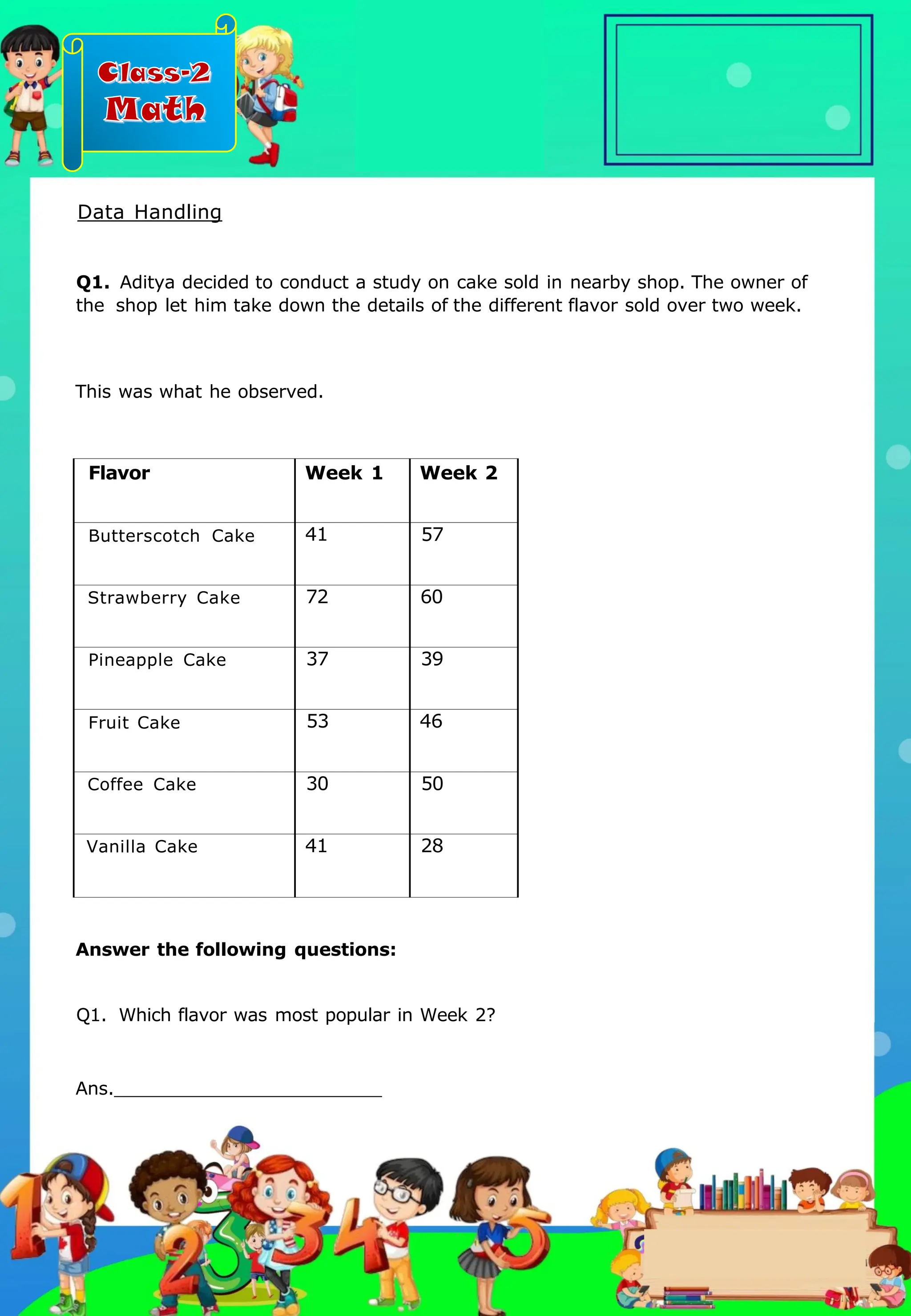 Class-2
Math
Flavor Week 1 Week 2
Butterscotch Cake 41 57
Strawberry Cake 72 60
Pineapple Cake 37 39
Fruit Cake 53 46
Coffee Cake 30 50
Vanilla Cake 41 28
Answer the following questions:
Q1. Which flavor was most popular in Week 2?
Ans.
Q1. Aditya decided to conduct a study on cake sold in nearby shop. The owner of
the shop let him take down the details of the different flavor sold over two week.
This was what he observed.
Data Handling
.
 