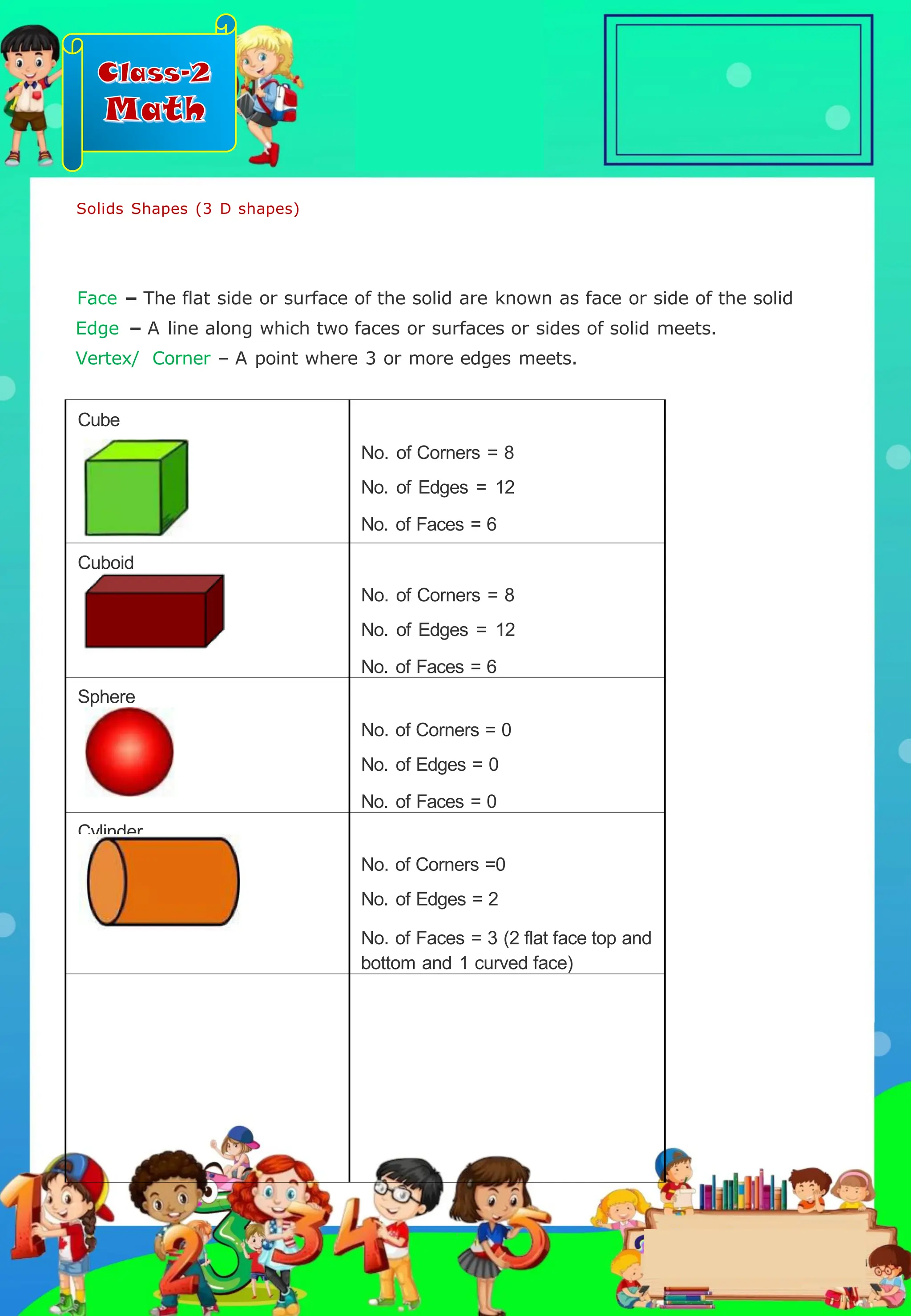 Class-2
Math
Cube
No. of Corners = 8
No. of Edges = 12
No. of Faces = 6
Cuboid
No. of Corners = 8
No. of Edges = 12
No. of Faces = 6
Sphere
No. of Corners = 0
No. of Edges = 0
No. of Faces = 0
Cylinder
No. of Corners =0
No. of Edges = 2
No. of Faces = 3 (2 flat face top and
bottom and 1 curved face)
Face – The flat side or surface of the solid are known as face or side of the solid
Edge – A line along which two faces or surfaces or sides of solid meets.
Vertex/ Corner – A point where 3 or more edges meets.
Solids Shapes (3 D shapes)
.
 