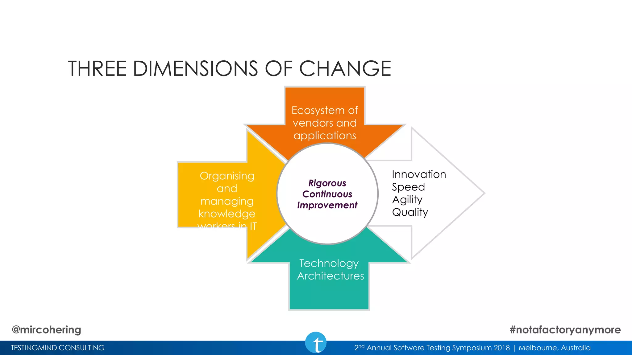 TESTINGMIND CONSULTING 2nd Annual Software Testing Symposium 2018 | Melbourne, Australia
THREE DIMENSIONS OF CHANGE
Organising
and
managing
knowledge
workers in IT
Technology
Architectures
Ecosystem of
vendors and
applications
Rigorous
Continuous
Improvement
Innovation
Speed
Agility
Quality
@mircohering #notafactoryanymore
 