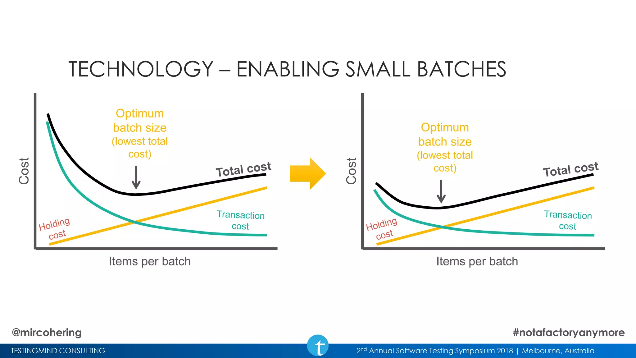 TESTINGMIND CONSULTING 2nd Annual Software Testing Symposium 2018 | Melbourne, Australia
TECHNOLOGY – ENABLING SMALL BATCHES
Optimum
batch size
(lowest total
cost)
Items per batch
Cost
Optimum
batch size
(lowest total
cost)
Items per batch
Cost
@mircohering #notafactoryanymore
 