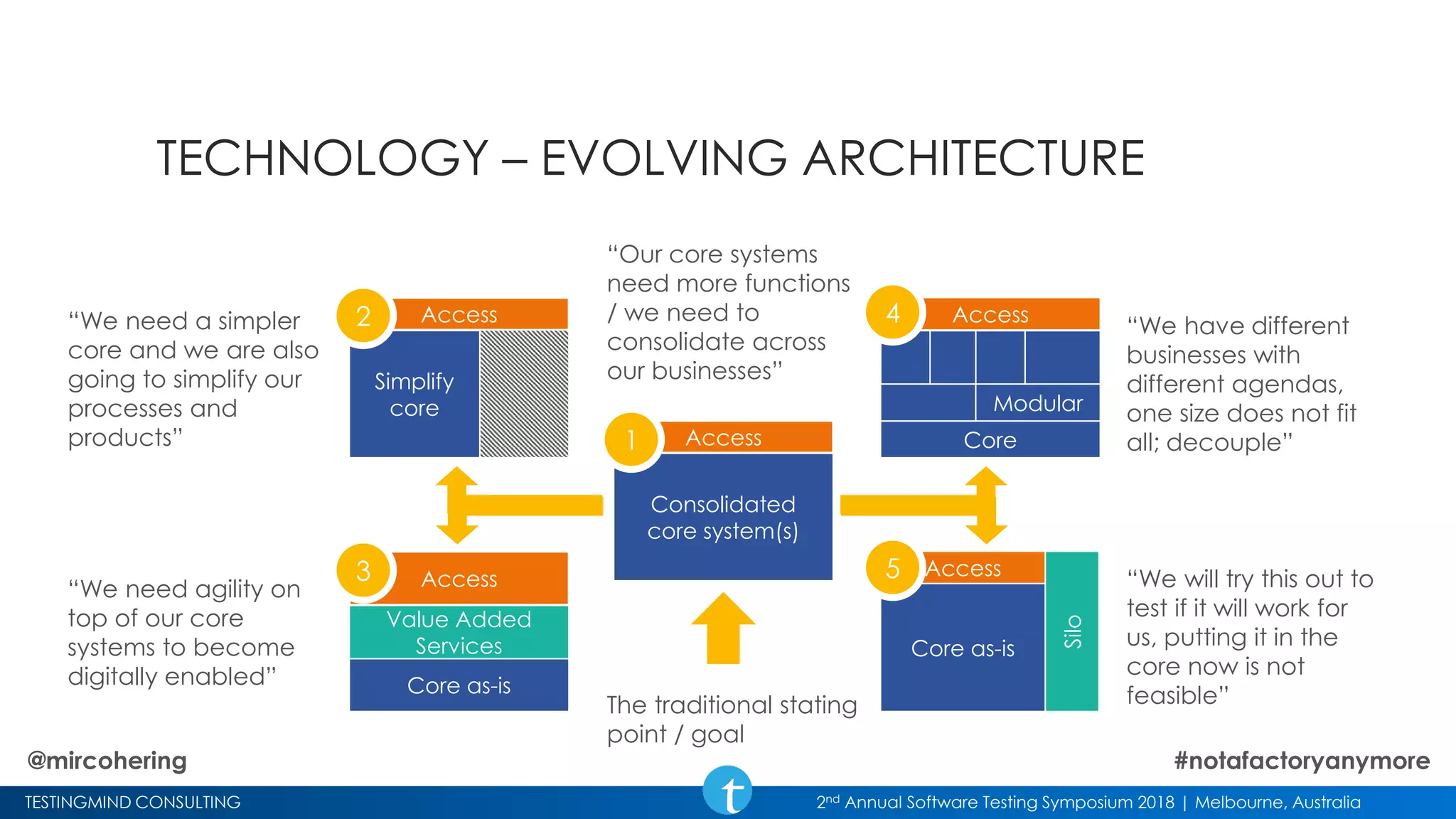 TESTINGMIND CONSULTING 2nd Annual Software Testing Symposium 2018 | Melbourne, Australia
TECHNOLOGY – EVOLVING ARCHITECTURE
Consolidated
core system(s)
Access
Simplify
core
Access
Core as-is
Value Added
Services
Access
Core
Access
Modular
Core as-is
Access
Silo
“We need a simpler
core and we are also
going to simplify our
processes and
products”
“We need agility on
top of our core
systems to become
digitally enabled”
“We will try this out to
test if it will work for
us, putting it in the
core now is not
feasible”
“We have different
businesses with
different agendas,
one size does not fit
all; decouple”
“Our core systems
need more functions
/ we need to
consolidate across
our businesses”
1
2
3
4
5
The traditional stating
point / goal
@mircohering #notafactoryanymore
 