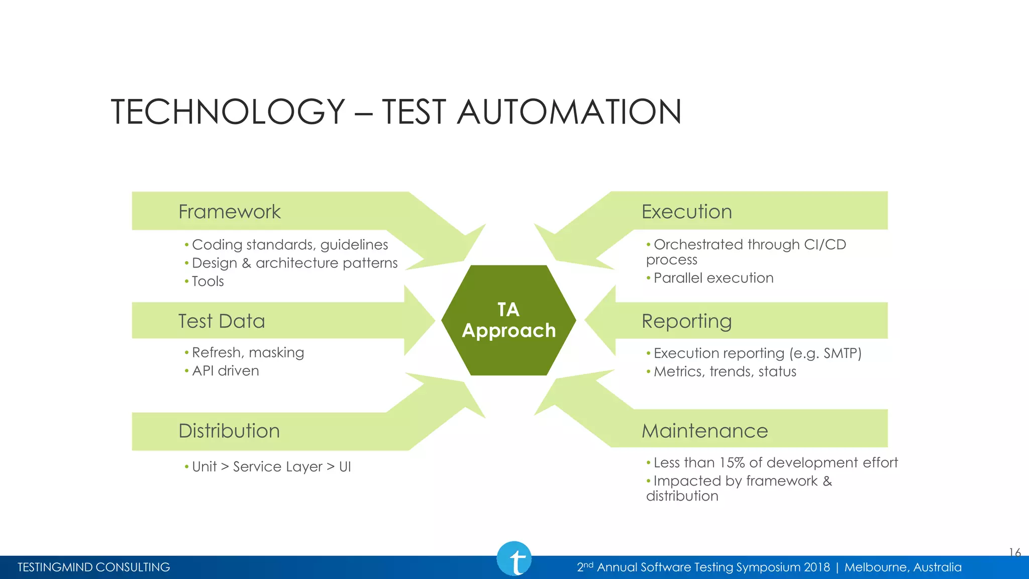 TESTINGMIND CONSULTING 2nd Annual Software Testing Symposium 2018 | Melbourne, Australia
TECHNOLOGY – TEST AUTOMATION
16
TA
Approach
Framework
Test Data
Distribution
Execution
Reporting
Maintenance
• Orchestrated through CI/CD
process
• Parallel execution
• Execution reporting (e.g. SMTP)
• Metrics, trends, status
• Less than 15% of development effort
• Impacted by framework &
distribution
• Coding standards, guidelines
• Design & architecture patterns
• Tools
• Refresh, masking
• API driven
• Unit > Service Layer > UI
 