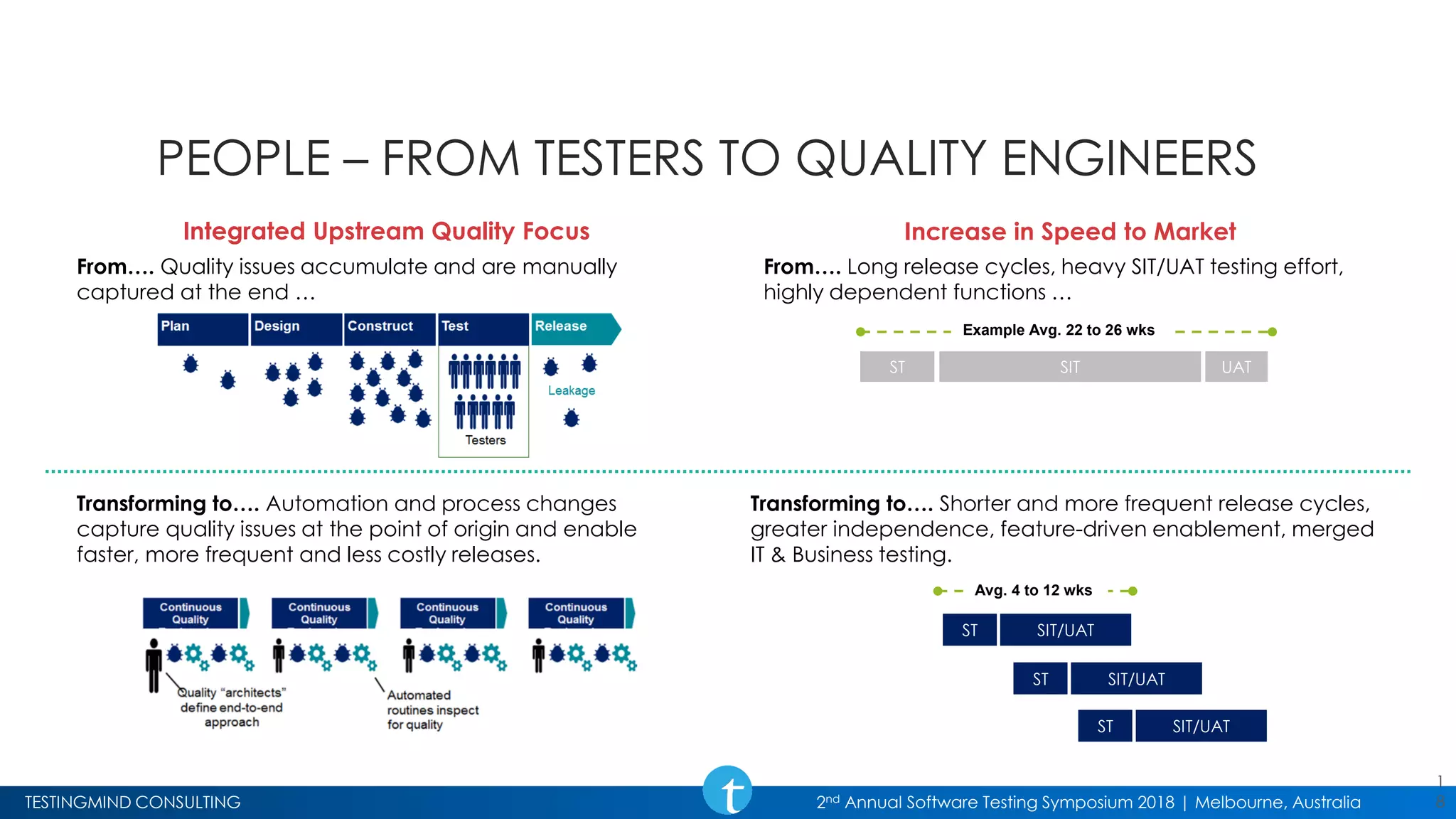 TESTINGMIND CONSULTING 2nd Annual Software Testing Symposium 2018 | Melbourne, Australia
PEOPLE – FROM TESTERS TO QUALITY ENGINEERS
1
8
From…. Quality issues accumulate and are manually
captured at the end …
Transforming to…. Automation and process changes
capture quality issues at the point of origin and enable
faster, more frequent and less costly releases.
ST SIT UAT
ST SIT/UAT
ST SIT/UAT
ST SIT/UAT
Example Avg. 22 to 26 wks
Avg. 4 to 12 wks
Integrated Upstream Quality Focus Increase in Speed to Market
From…. Long release cycles, heavy SIT/UAT testing effort,
highly dependent functions …
Transforming to…. Shorter and more frequent release cycles,
greater independence, feature-driven enablement, merged
IT & Business testing.
 
