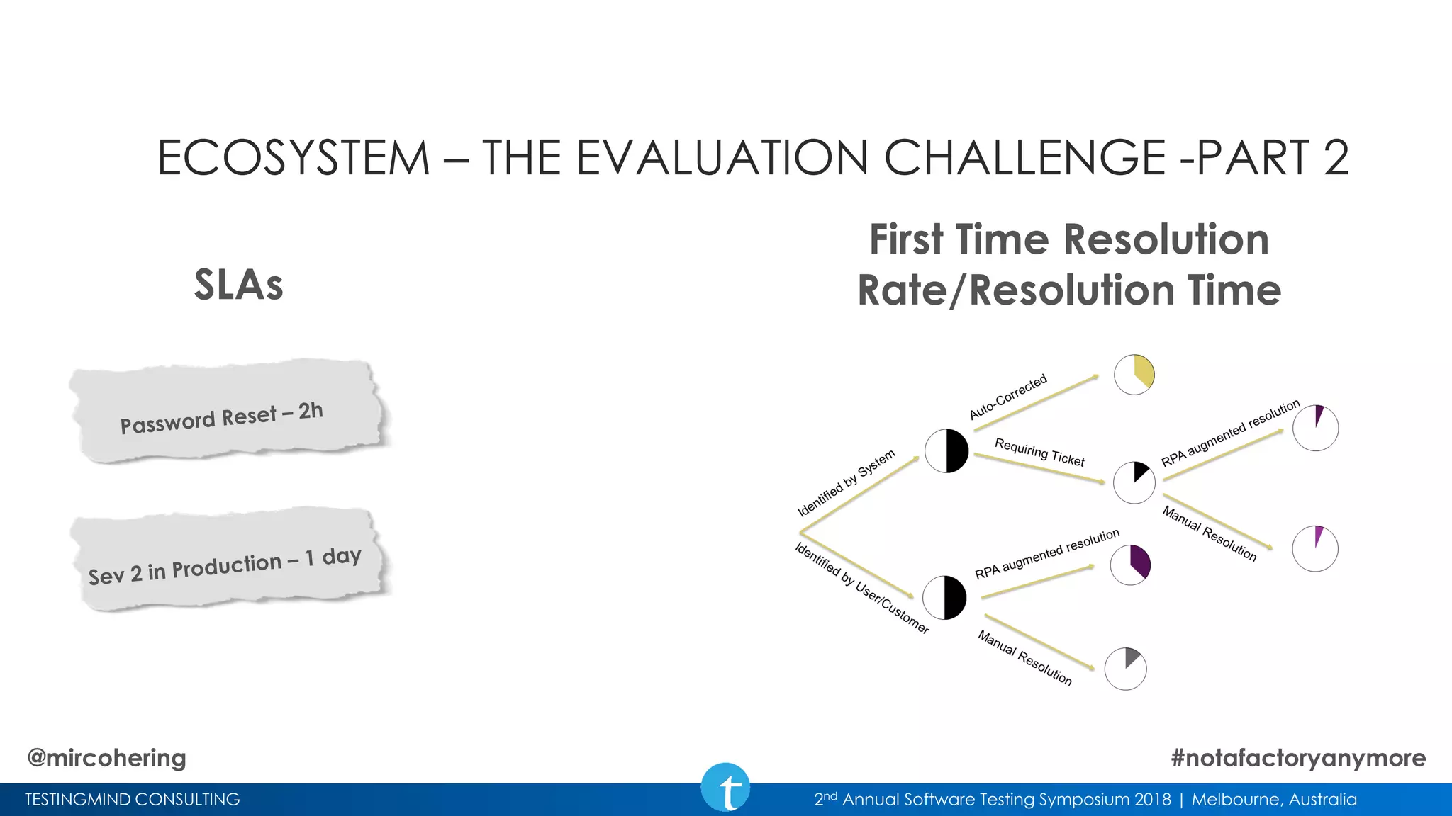 TESTINGMIND CONSULTING 2nd Annual Software Testing Symposium 2018 | Melbourne, Australia
ECOSYSTEM – THE EVALUATION CHALLENGE -PART 2
First Time Resolution
Rate/Resolution TimeSLAs
@mircohering #notafactoryanymore
 